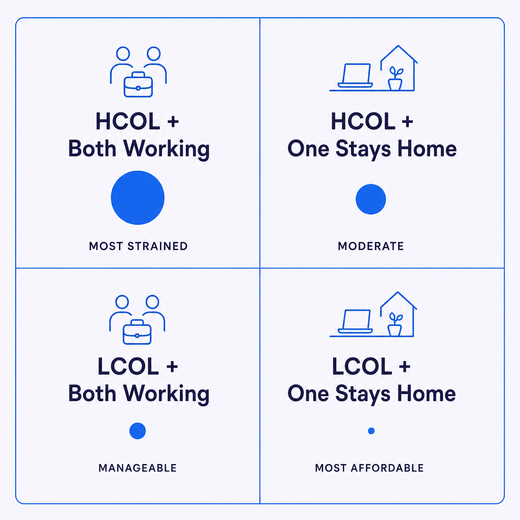 Decision framework: HCOL vs LCOL area combined with both-parents-working vs one-stays-home shows four distinct cost scenarios