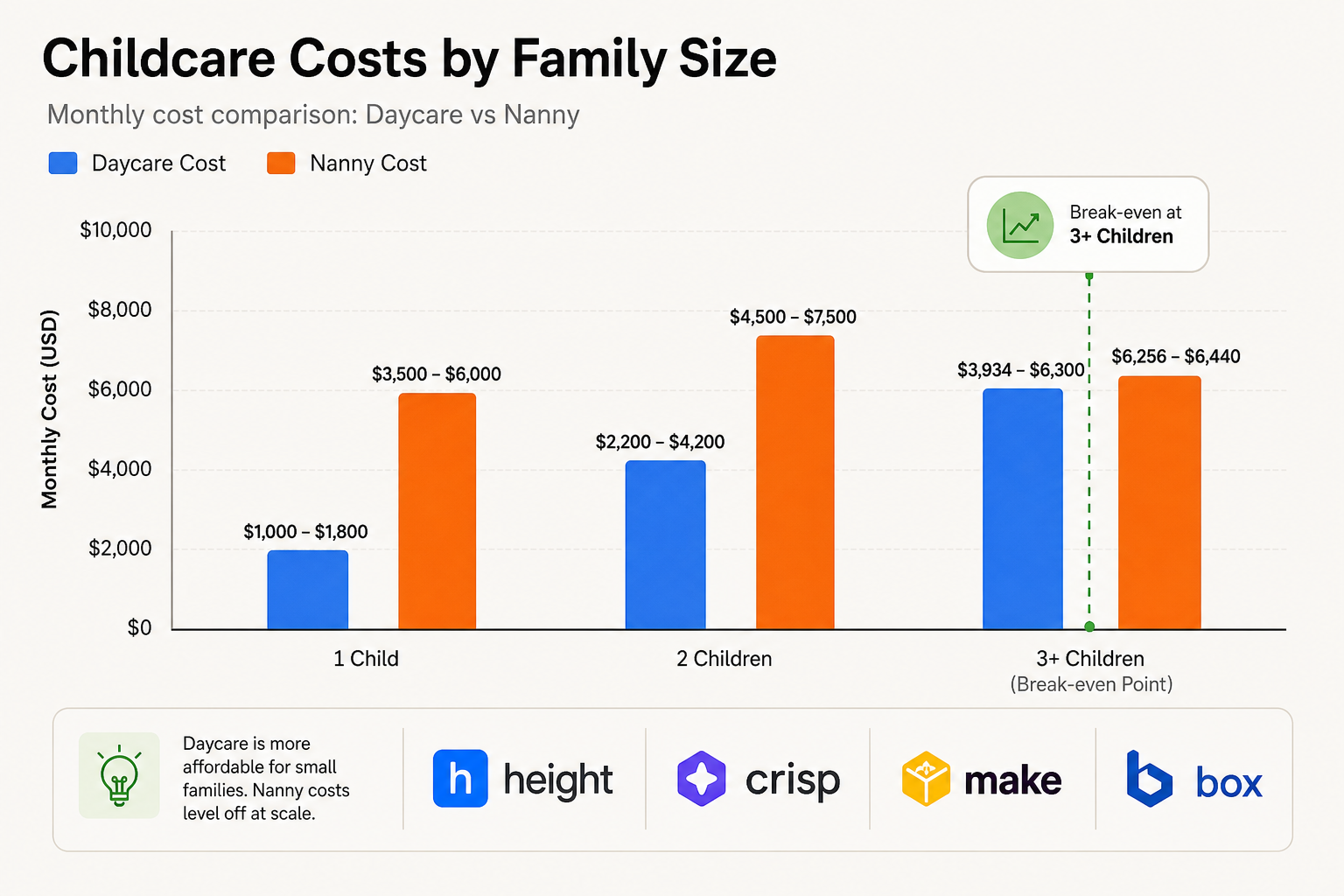 Cost comparison shifts dramatically with family size . nanny becomes competitive at 3+ children