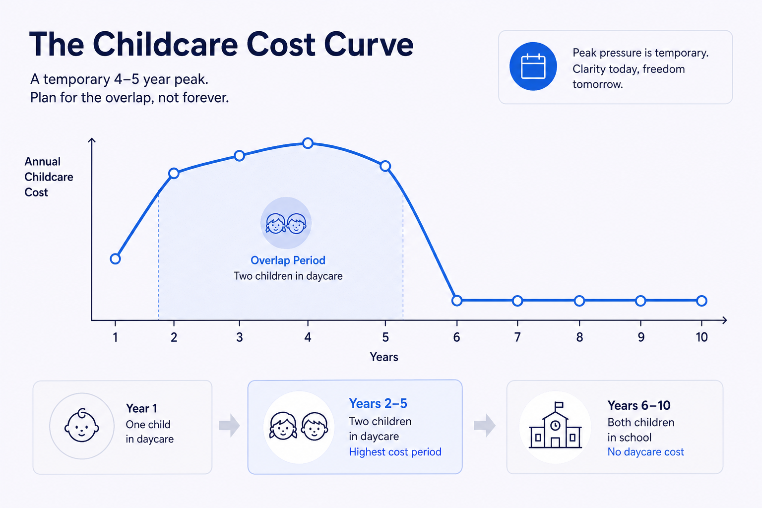 Annual cost comparison: first child vs second child (marginal) vs family total