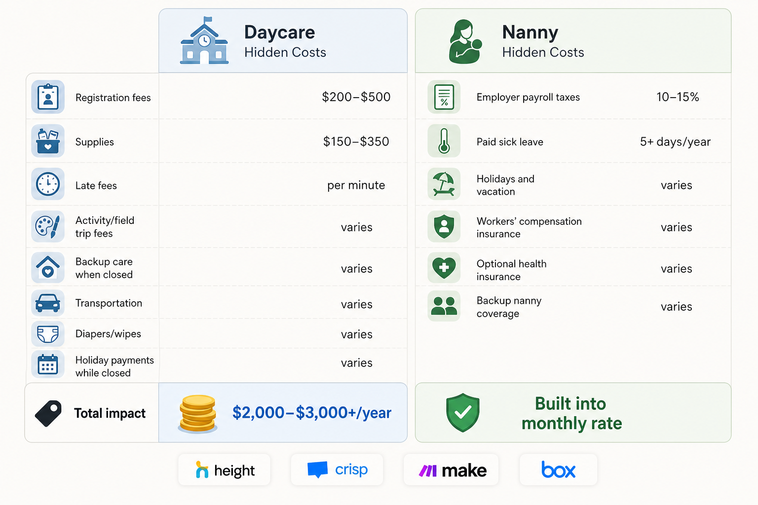 Hidden fees differ drastically . daycare surprises accumulate throughout the year, nanny costs are transparent upfront