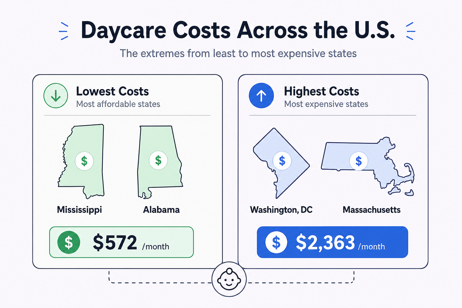 Daycare cost range: from $572/month in Mississippi to $2,363/month in D.C.