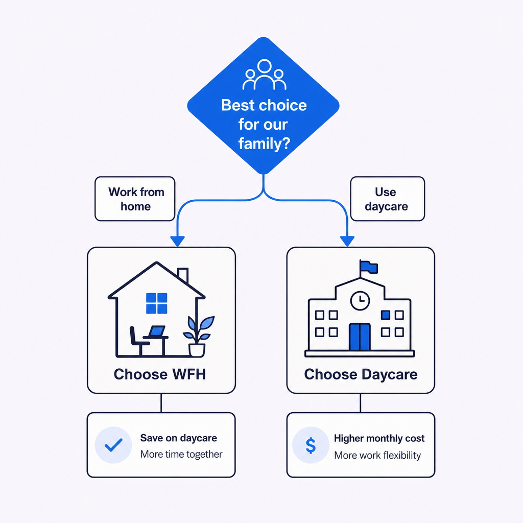 Decision framework: WFH with kids vs daycare based on salary, flexibility, and career stage