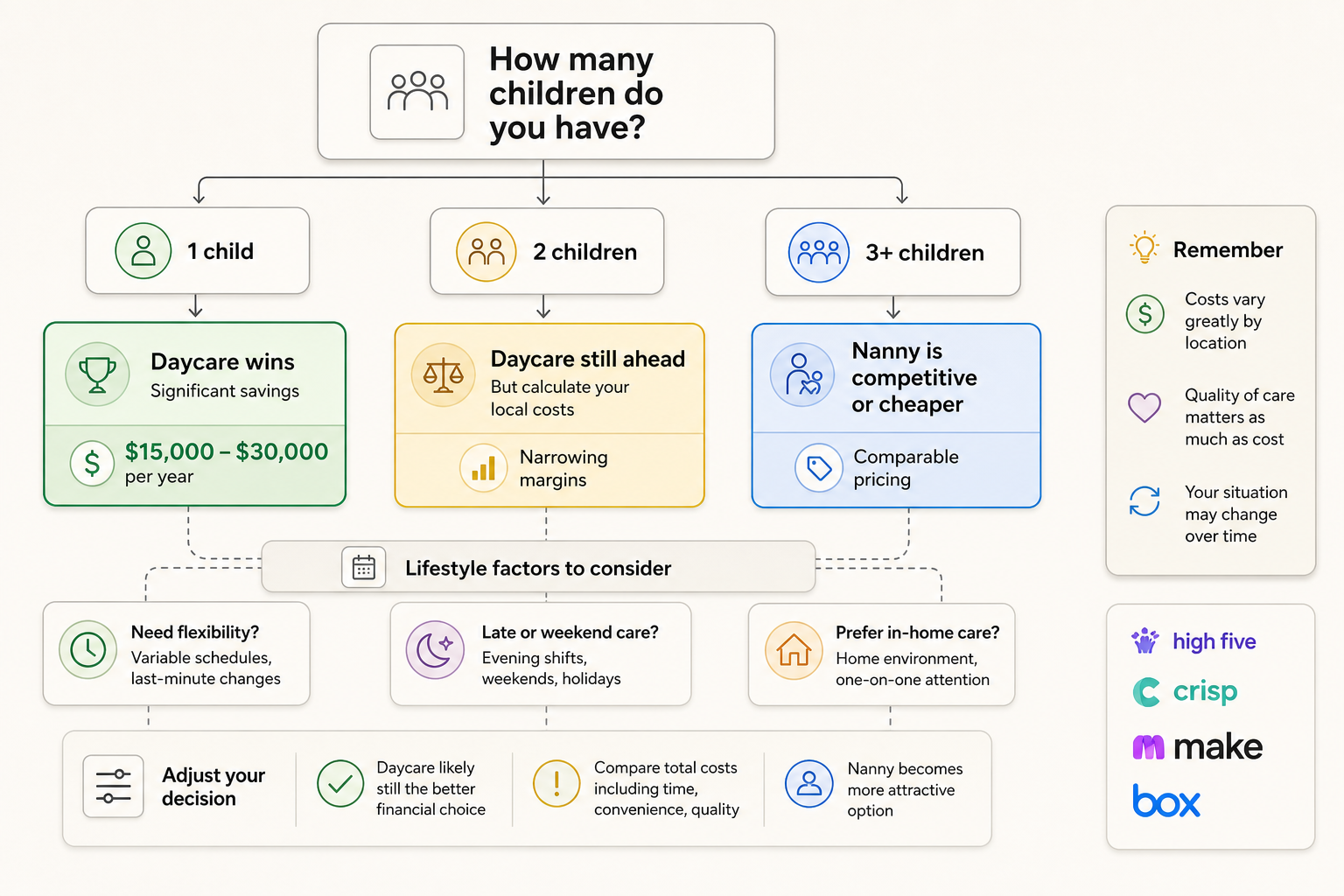 Decision tree simplifies the choice based on family size and specific needs