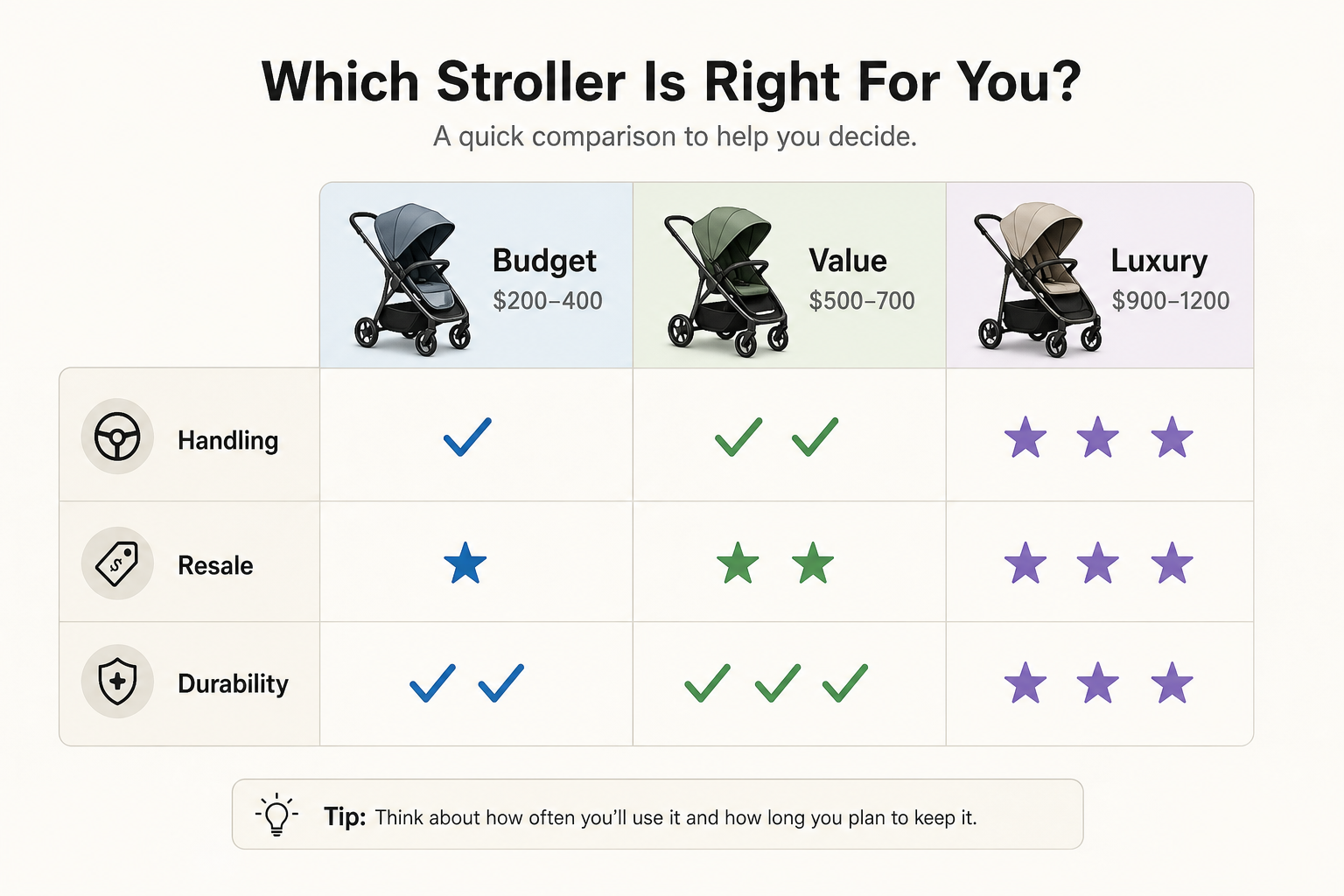 Stroller Selection Matrix